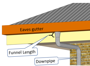 Using a funnel section to reduce the downpipe diameter